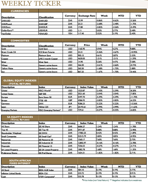 Week-in-Review-(Global-and-Domestic-Markets)-05-February-2016-4