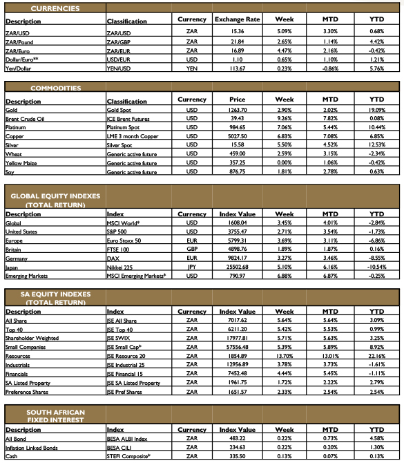 Week-in-Review-(Global-and-Domestic-Markets)-04-March-2016-4