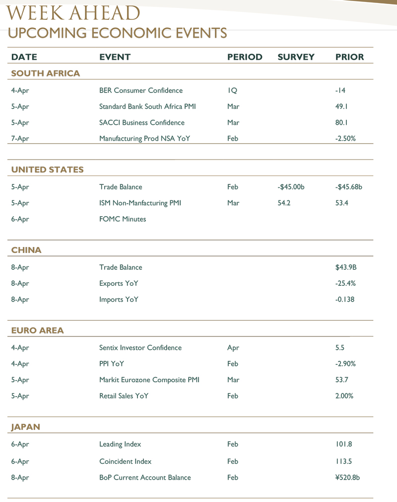 Week-in-Review-(Global-and-Domestic-Markets)-01-April-2016-3