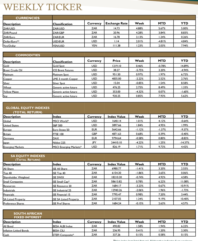 Week-in-Review-(Global-and-Domestic-Markets)-01-April-2016-4